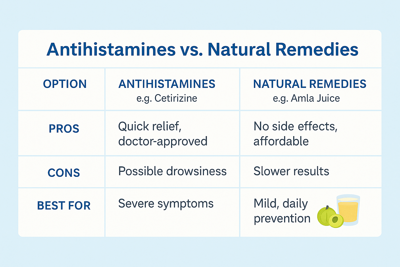 Comparison table of antihistamines vs. natural remedies for allergies, listing pros, cons, and best use cases in Hinglish